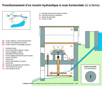 schéma de fonctionnement du moulin des Lavanches