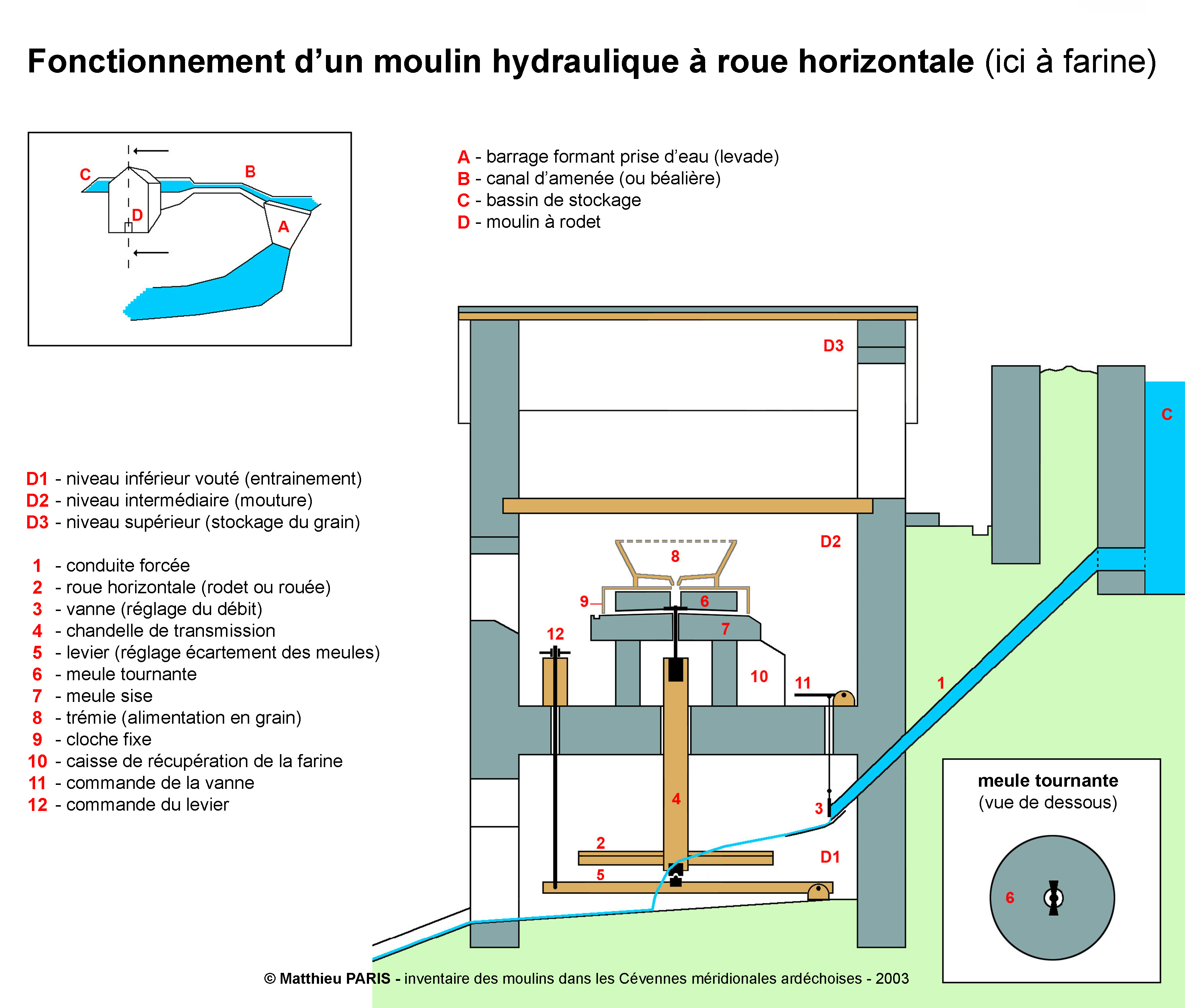 Schéma de fonctionnement d'un moulin à roue horizontale